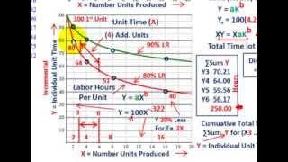 Learning Curve Analysis (Applied Solution Using Incremental Unit Time Model To Calculate Cost)