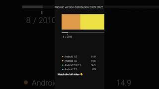 An untold story about Android #android #androidversion