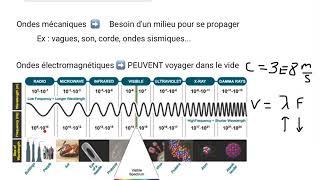 1.1 Les types d'onde