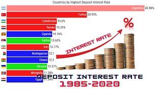 Top12 Countries With Highest Bank Deposit Interest Rates - *1985-2020*