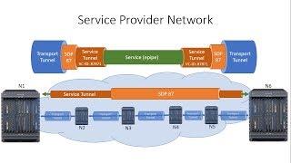 Nokia SR-OS: 6 - Configuring a VPWS (epipe)