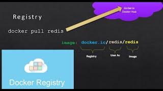 Docker tutorial : Docker Registry || How to create a docker private registry