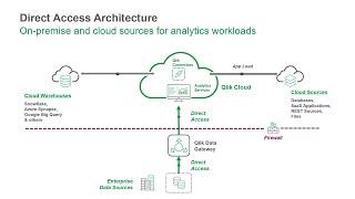 SaaS in 60 - Qlik Data Gateway - Direct Access