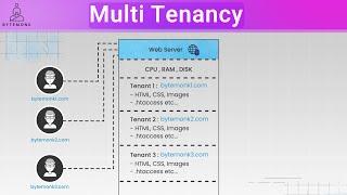 The Ultimate Guide to Multi-Tenancy in 5 minutes