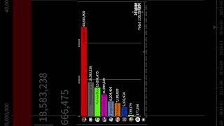 The Rise and Fall of Gaming Channels (the rise of PewDiePie) #shorts  subscriber count history