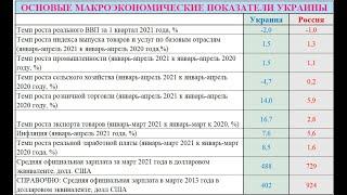 Сравниваем основные экономические показатели Украины и России за 4 месяца 2021 года и ...