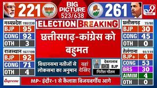 Chhattisgarh Election Results Live: छत्तीसगढ़ में Congress को बहुमत | Bhupesh Baghel | BJP