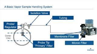 Sample Handling System Considerations For Your Gas Chromatograph