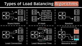 Types of Load Balancing Algorithms (Animated + Code Examples)