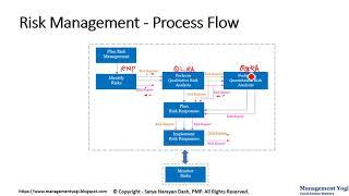 MANAGEMENT YOGI: PMP LIVE LESSONS - 12.13 Risk Management - Process Flow (Risk Management)