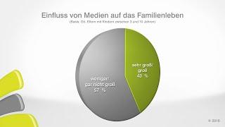 Oö. Kinder-Medien-Studie 2016: Einfluss von Medien auf das Familienleben