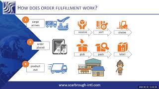 Ecommerce Fulfillment, Online Fulfillment & Distribution 101