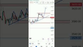 Trendline Breakout Strategy | tcs share news today | tcs stock analysis today | Intraday Trading