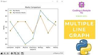 Multiple Line Graph Using Python  | Matplotlib Library | Step By Step Tutorial