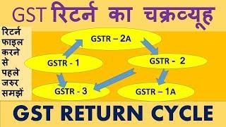 GST RETURN CYCLE, GSTR 1, GSTR 2, GSTR 3, GST RETURN PROCESS AND SYSTEM