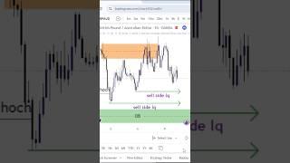 Identify a perfect structure mapping with a smart money concept!Fake choch!#forex #trading