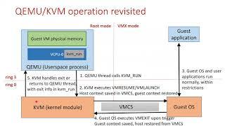 Virtualization and Cloud Computing Lecture 4: Hardware-assisted CPU virtualization in KVM/QEMU