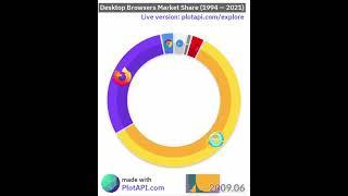 Desktop Browsers Market Share (1994 — 2021)