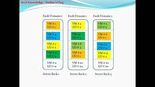 Azure Availability Set - Fault Domain, Update Domain