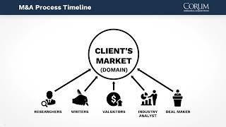 Go-To-Market Timeline