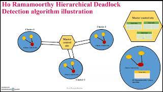 Ho Ramamoorthy Hierarchical Deadlock Detection Algorithm in Distributed Systems