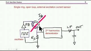 An intuitive explanation of fluxgate current sensing Part II: single ring, open loop