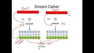 Block Cipher Vs Stream Cipher - Cryptography - Cyber Security - CSE4003