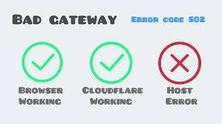 Error 502. Bad gateway. Browser. Working. Cloudflare. Working. Host. Error.