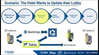 Use SketchUp in collaboration with other Trimble products to fast-track your BIM workflows.