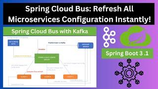 Spring Cloud Bus with Kafka: Dynamic Microservices Configuration & Communication | Microservices 3.0