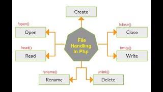 File handling in PHP, How to create a file using php, how to use fopen() function and fwrite()