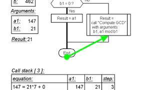 Euclidean algorithm computes the Greatest Common Divisor recursively