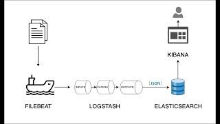 Filebeat Logstash Kibana Elasticsearch