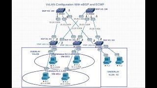 VXLAN Spine leaf Simple BGP ECMP |Part 1/3 |configuration :Arista