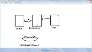 Servlet Tutorial 5: InterServlet communication, RequestDispatcher, include, forward, sendredirect,