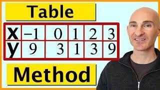 Graphing Quadratic Equations (Parabolas) - Easy Table Method