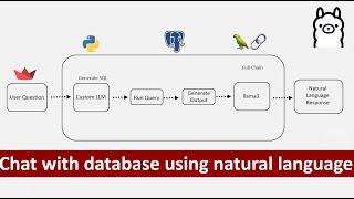 NLP & AI database integration | Get Insights from database using NLP | Chat with database | AI | NLP