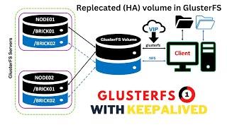 GlusterFS :how to create replecated volume in GlusterFS with keepalived|setup Gluster storage centos