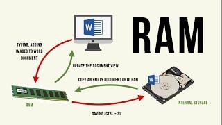 How does RAM work?