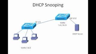 DHCP Snooping