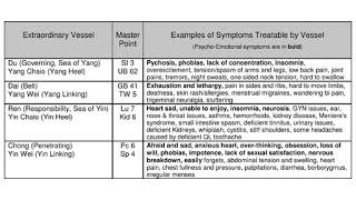 DIAGNOSIS ACCORDING TO 8 EXTRAORDINARY VESSELS