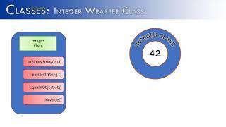 Classes Part 15 - Integer Wrapper Class (JAVA)