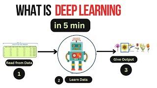 What is Deep Learning | Deep Learning Projects in Data Science | Logicmojo Data Science