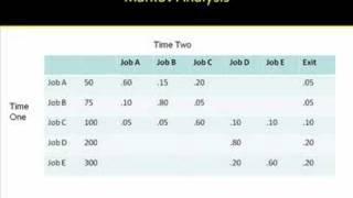 HR Planning - Markov Analysis