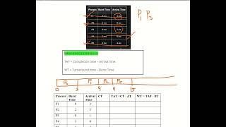 SJF Scheduling Problem 2 with arrival Time