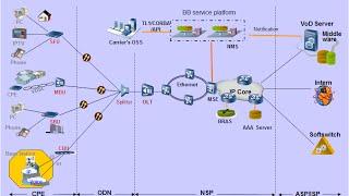 GPON Technology Fundamentals Video tutorial