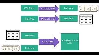 UiPath: JSON to Dictionary/DataTable & Vice Versa