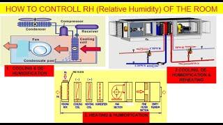 How to control RH (Relative Humidity) by AHU | HVAC System | HVAC World
