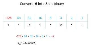 Binary 2 - Two's Complement Representation of Negative Numbers