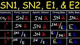 SN2 SN1 E1 E2 Reaction Mechanisms Made Easy!